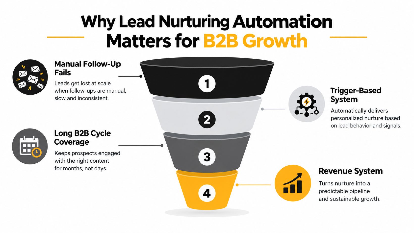 A funnel diagram explaining why lead nurturing automation is essential for B2B company growth and success.