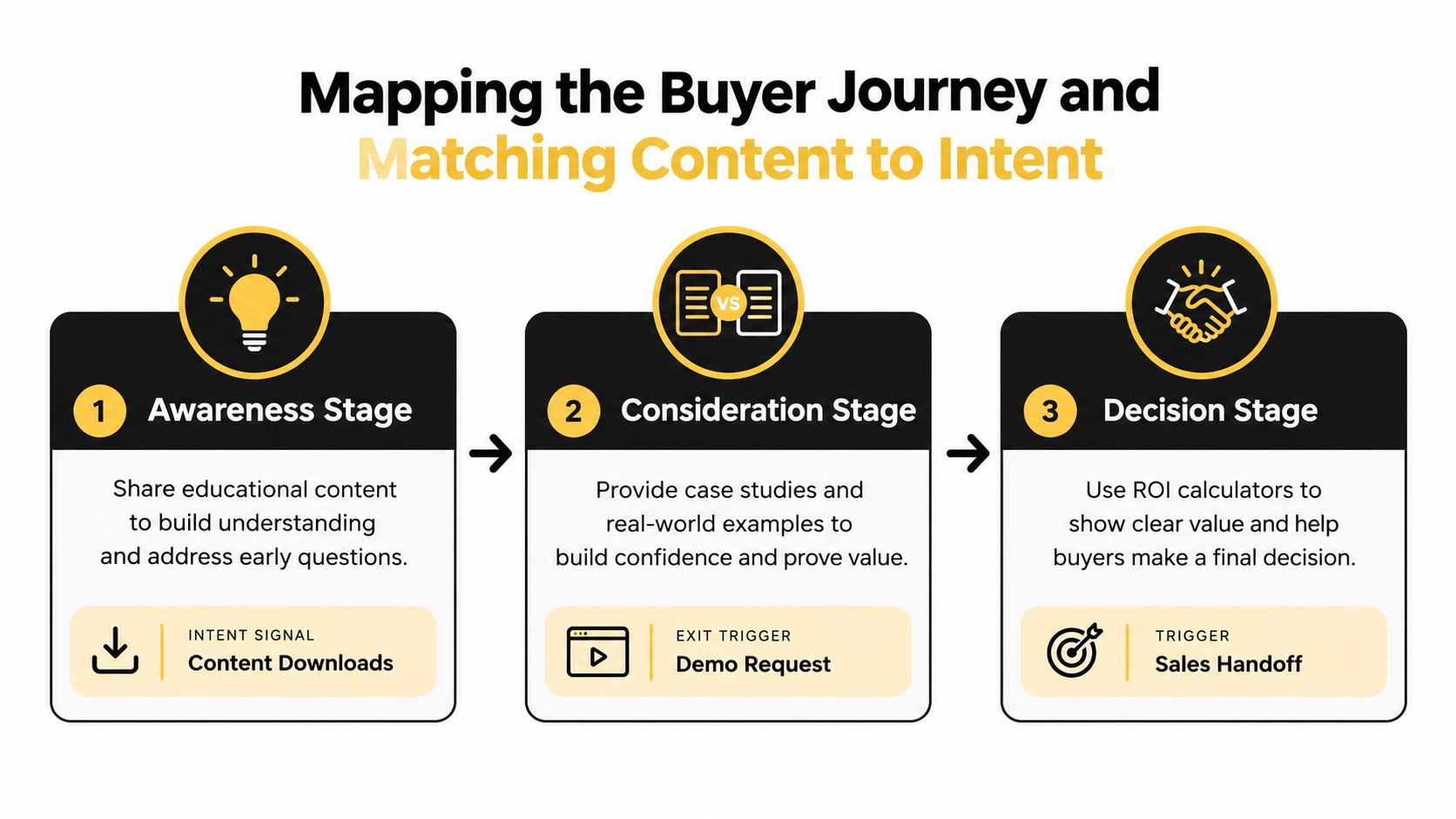 A diagram mapping the buyer journey through awareness, consideration, and decision stages with content matching intent.