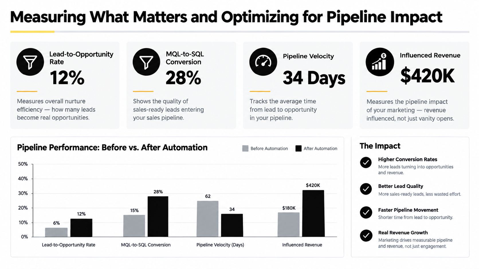 A chart illustrating how marketing automation improves lead conversion rates, pipeline velocity, and overall influenced revenue metrics.