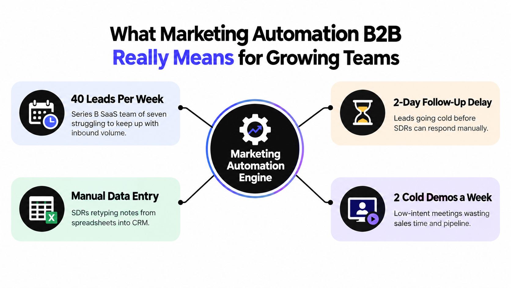A diagram illustrating how a marketing automation engine addresses common inefficiencies faced by growing B2B teams.