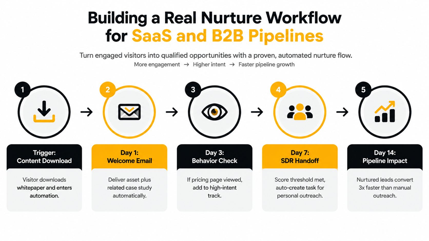 A five-step infographic showing a B2B marketing automation nurture workflow for SaaS companies to increase conversions.