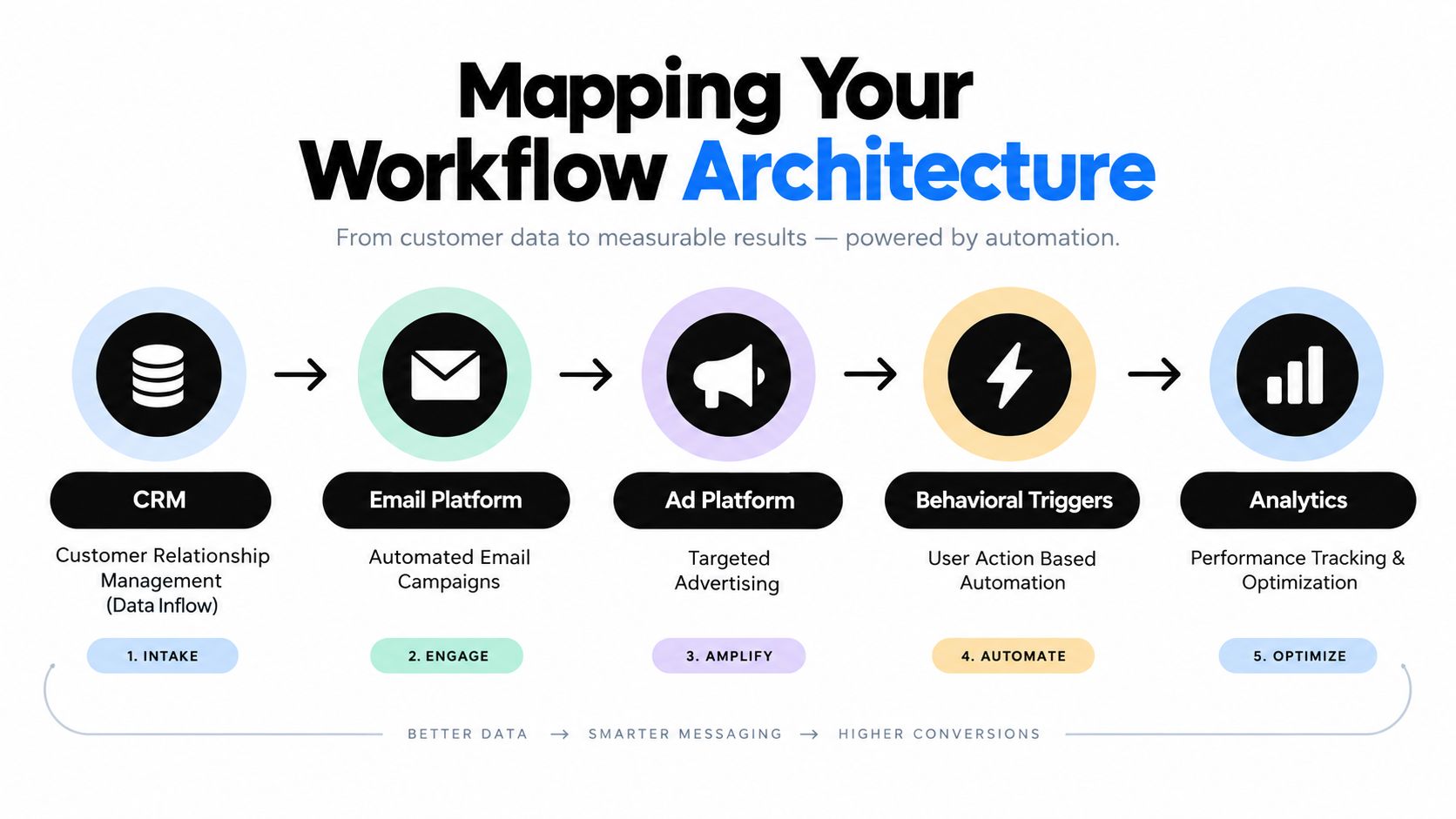 A diagram outlining a marketing automation workflow from data intake to performance tracking and optimization.