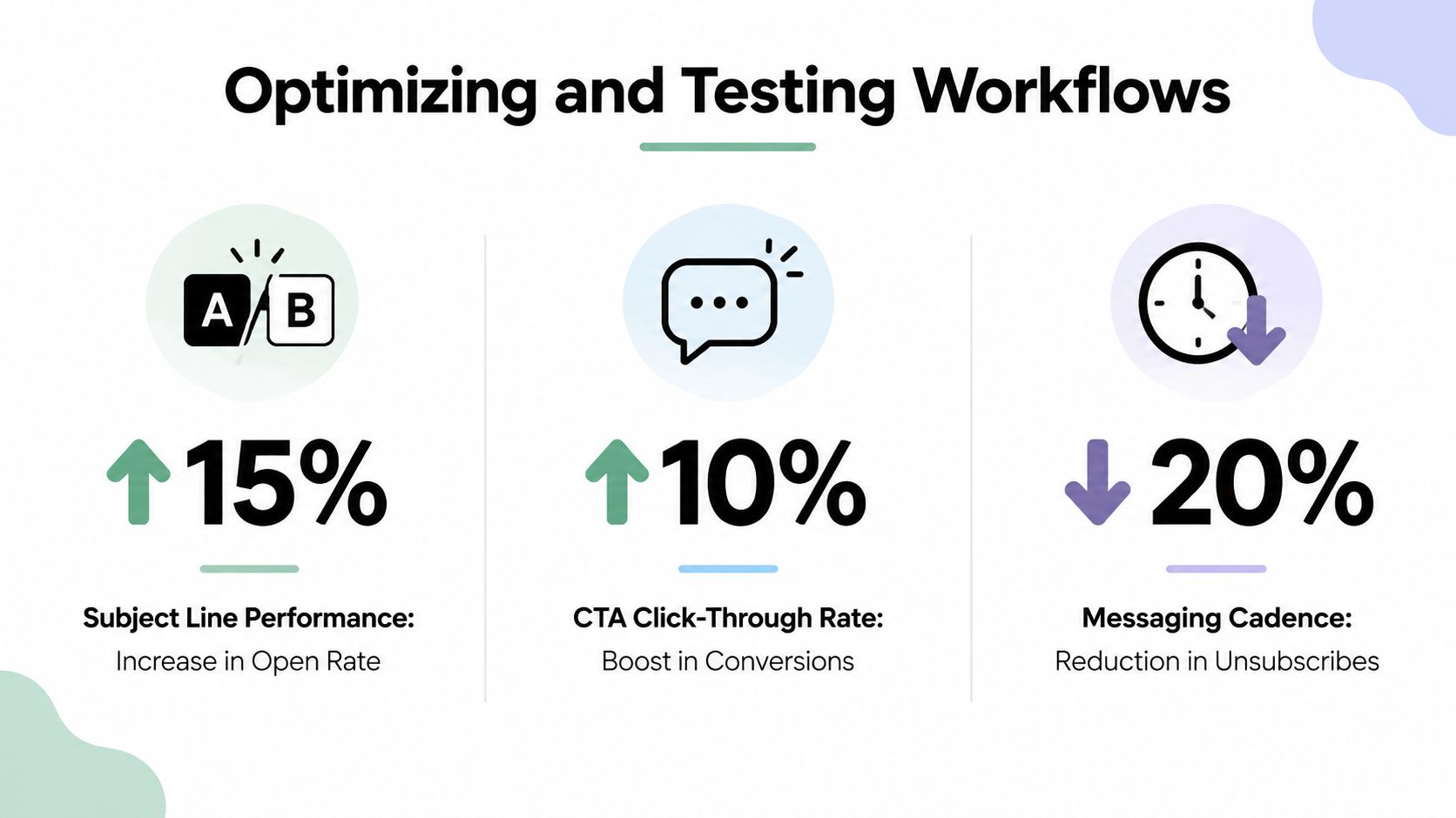 An infographic showing performance metrics for marketing automation workflows, including open rates, conversions, and subscriber reduction.