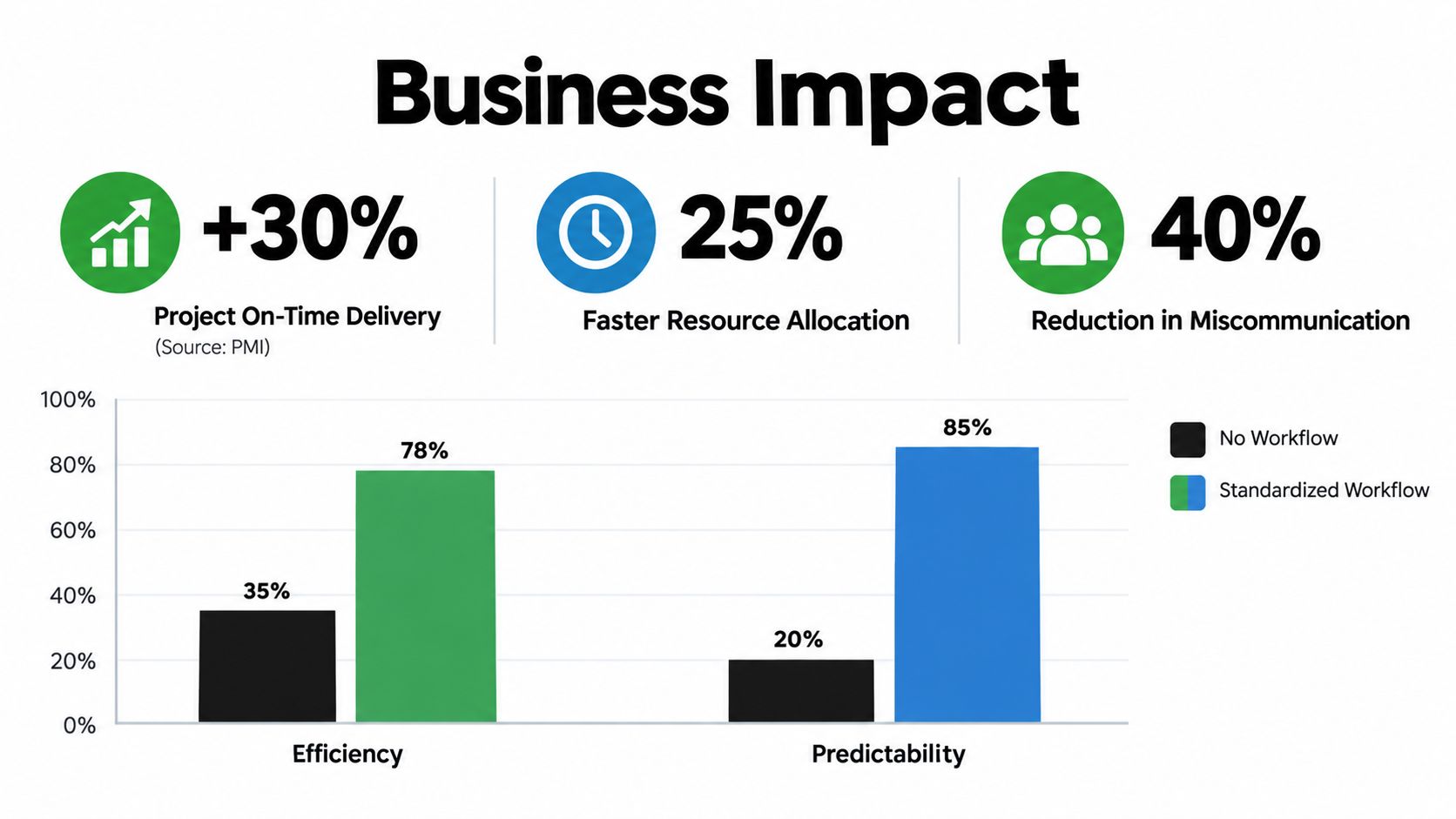 A business infographic illustrating the positive impact of standardized workflows on project management efficiency and predictability metrics.