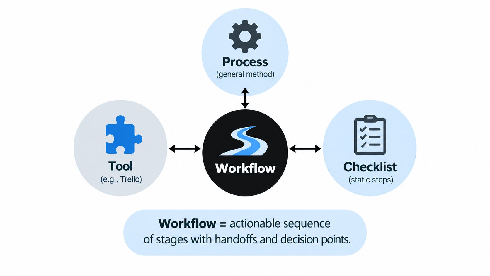 A diagram illustrating the connection between process, tool, and checklist in a structured project management workflow.
