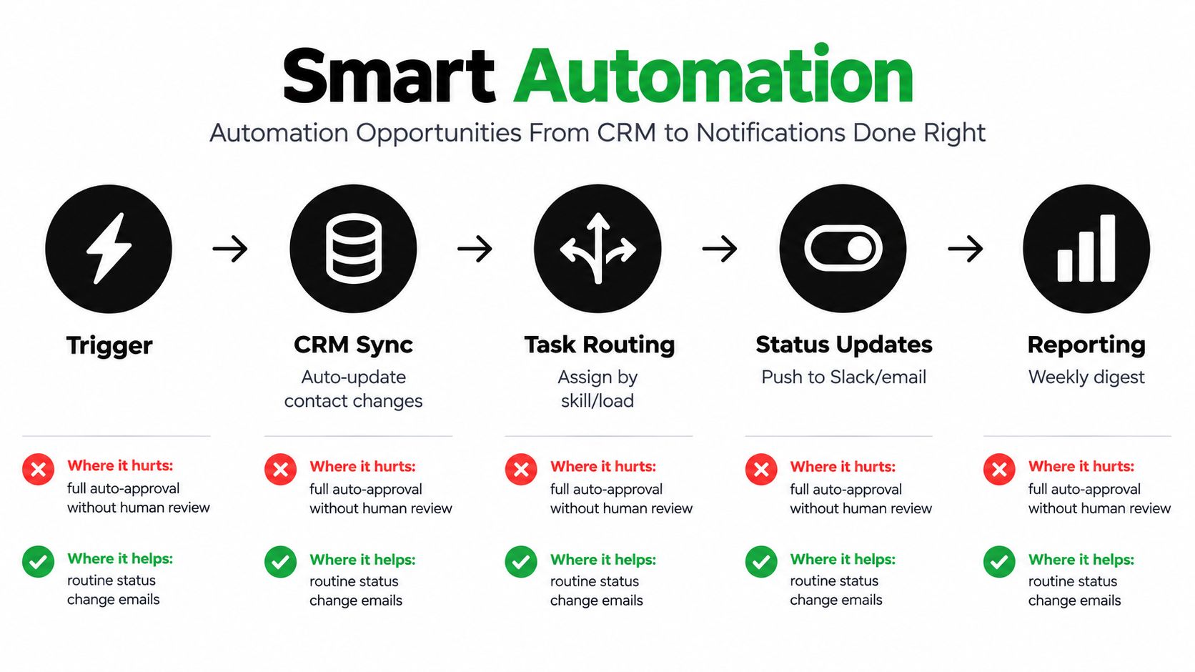 A diagram illustrating a five-step smart automation workflow for project management, showing triggers, CRM sync, routing, updates, and reporting.