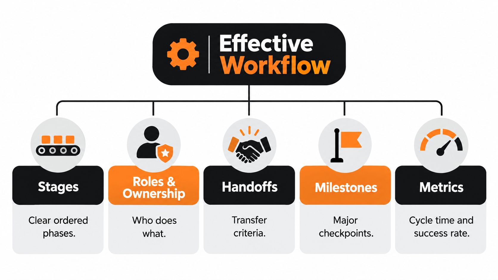A diagram outlining the five key components of an effective project management workflow: stages, roles, handoffs, milestones, and metrics.