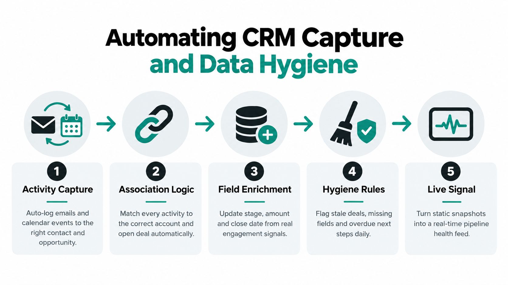 A five-step infographic explaining how to automate CRM data capture and maintain clean sales pipeline records.