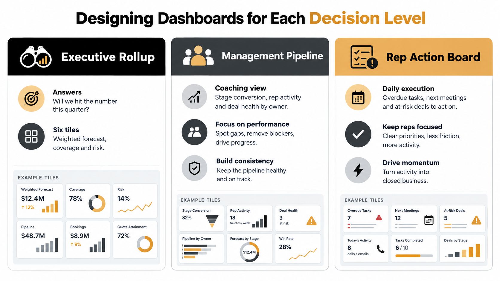 A diagram comparing executive, management, and individual sales dashboards to illustrate effective pipeline visibility and decision levels.