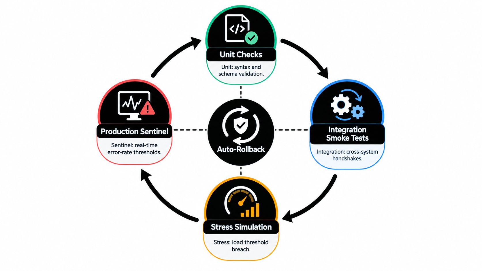 A diagram illustrating a software deployment cycle with four testing stages linked to an auto-rollback system.