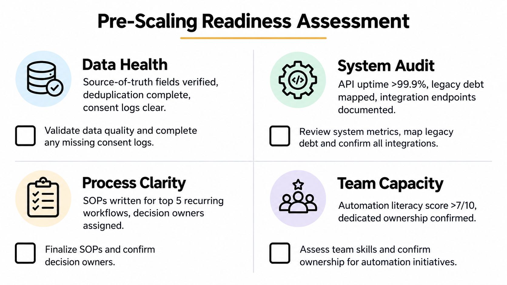 A four-part infographic illustrating a pre-scaling readiness assessment for business operations, teams, data, and systems.