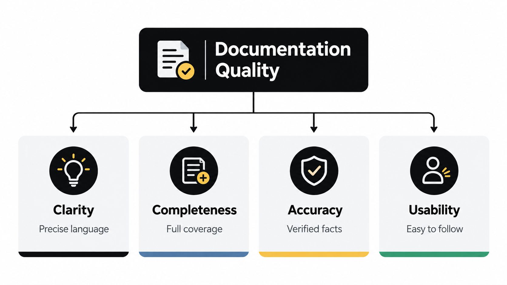 A diagram illustrating the four key pillars of documentation quality: clarity, completeness, accuracy, and usability.