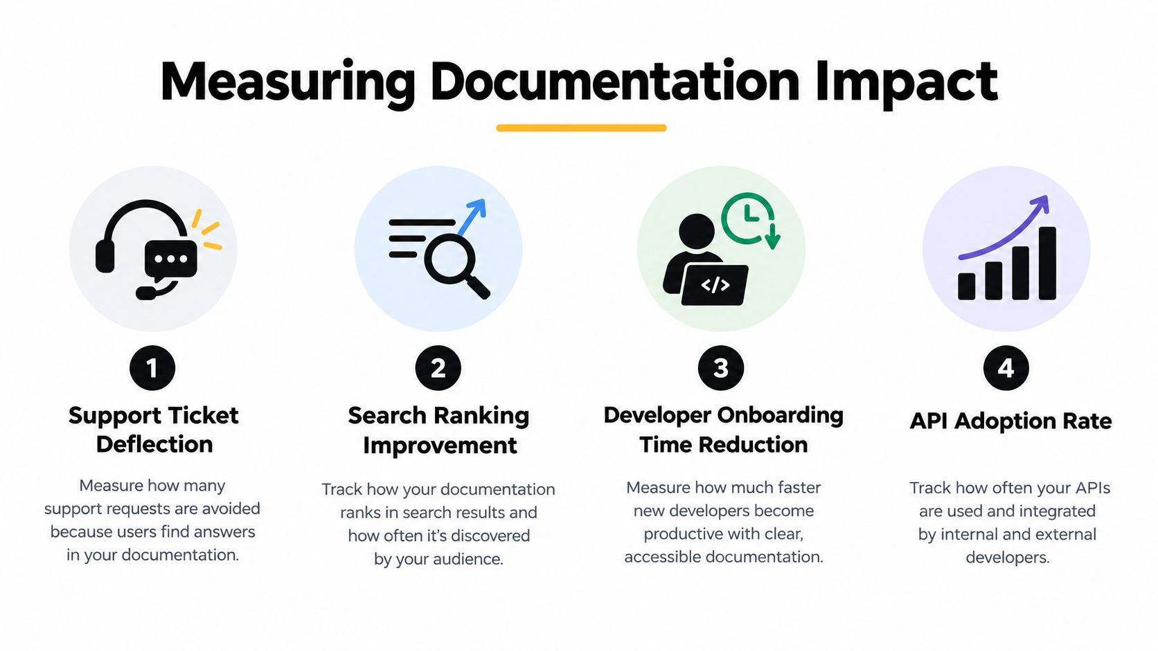 An infographic outlining four key metrics for measuring the impact and effectiveness of technical software documentation.