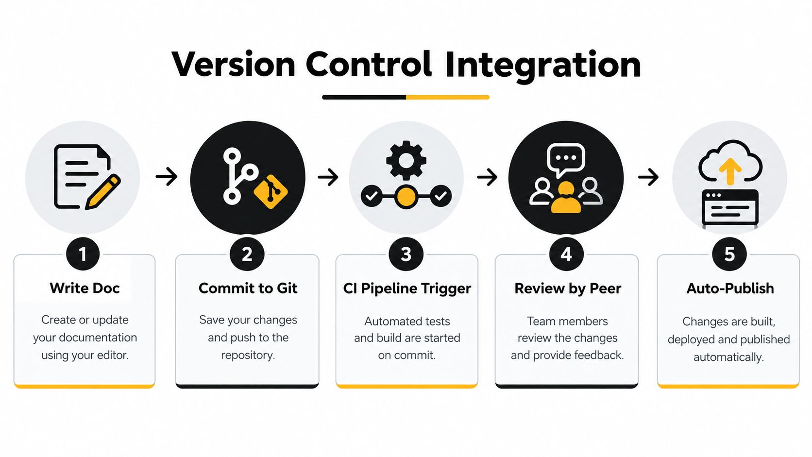 A five-step flowchart illustrating the automated workflow of version control integration for software documentation.
