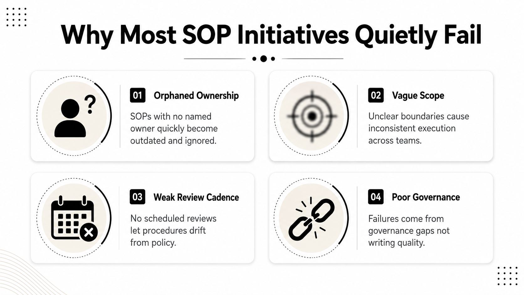 A slide titled Why Most SOP Initiatives Quietly Fail, showing four common reasons including orphaned ownership, vague scope, weak review cadence, and poor governance.