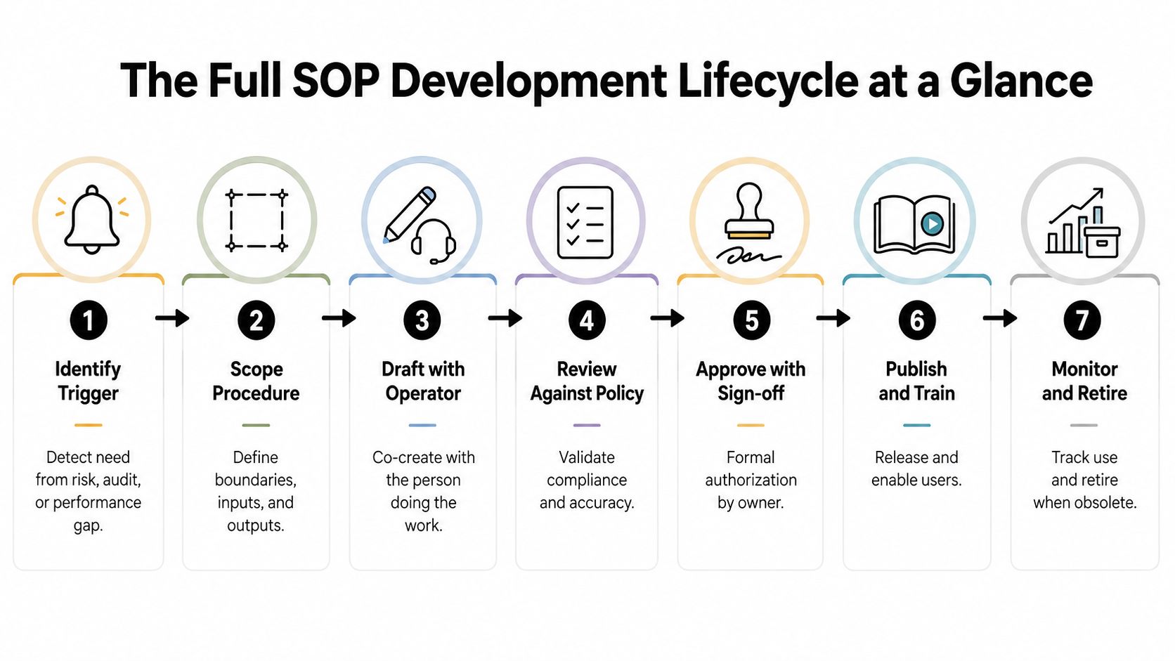 A diagram illustrating the seven-step SOP development lifecycle, from identifying triggers to monitoring and retiring procedures.
