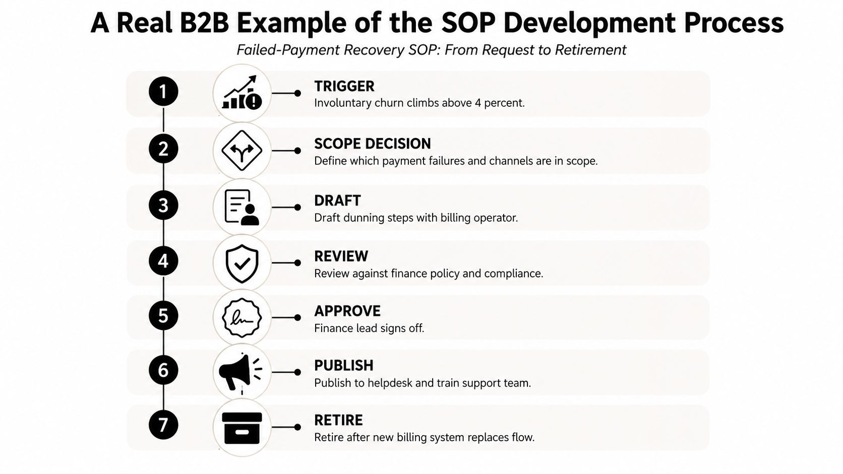 A seven-step flowchart illustrating a real B2B process for developing a failed payment recovery SOP.