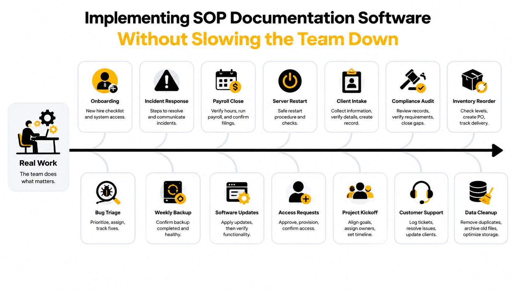 A diagram illustrating various business tasks that can be managed using SOP documentation software without slowing down teams.