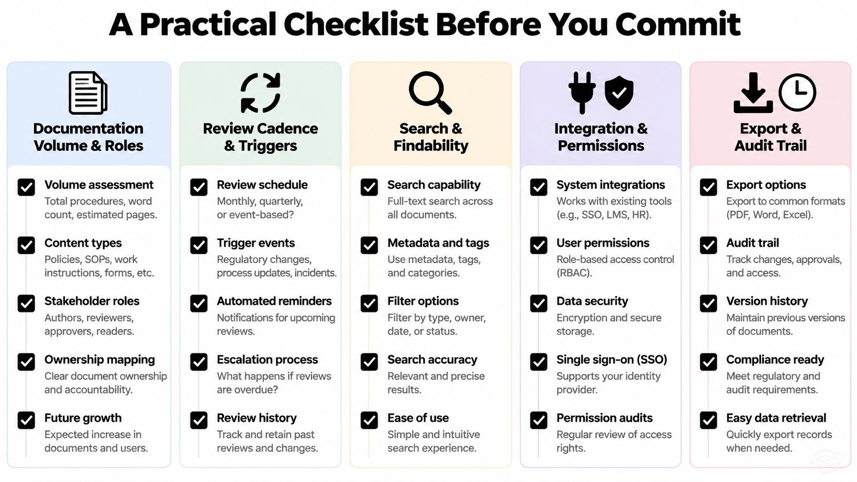 A checklist infographic titled A Practical Checklist Before You Commit, outlining key criteria for document management software selection.