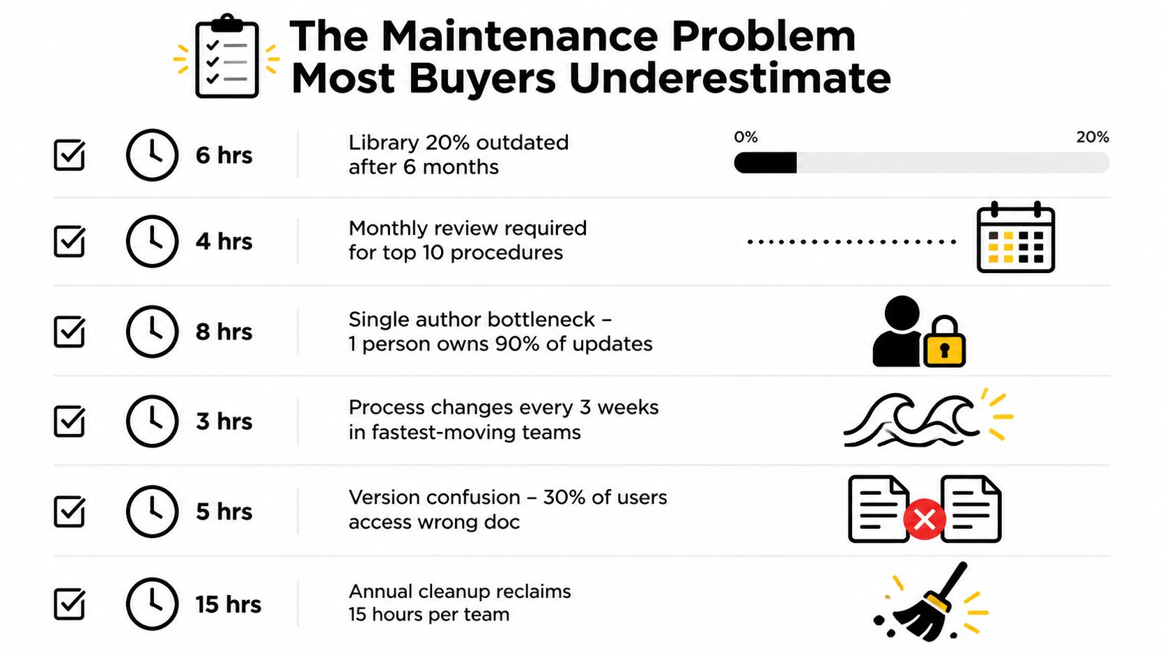 A chart illustrating the hidden time costs associated with maintaining business process documentation and Standard Operating Procedures.