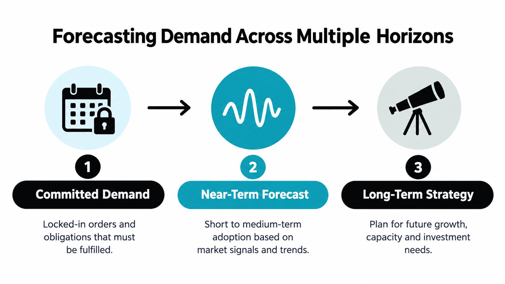 A diagram illustrating the three phases of forecasting demand: committed demand, near-term forecast, and long-term strategy.