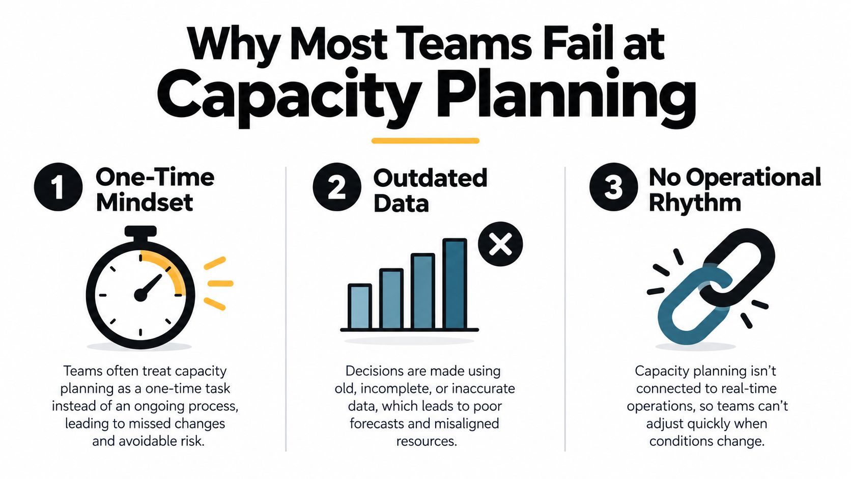 An infographic titled Why Most Teams Fail at Capacity Planning, outlining three main reasons for failure.