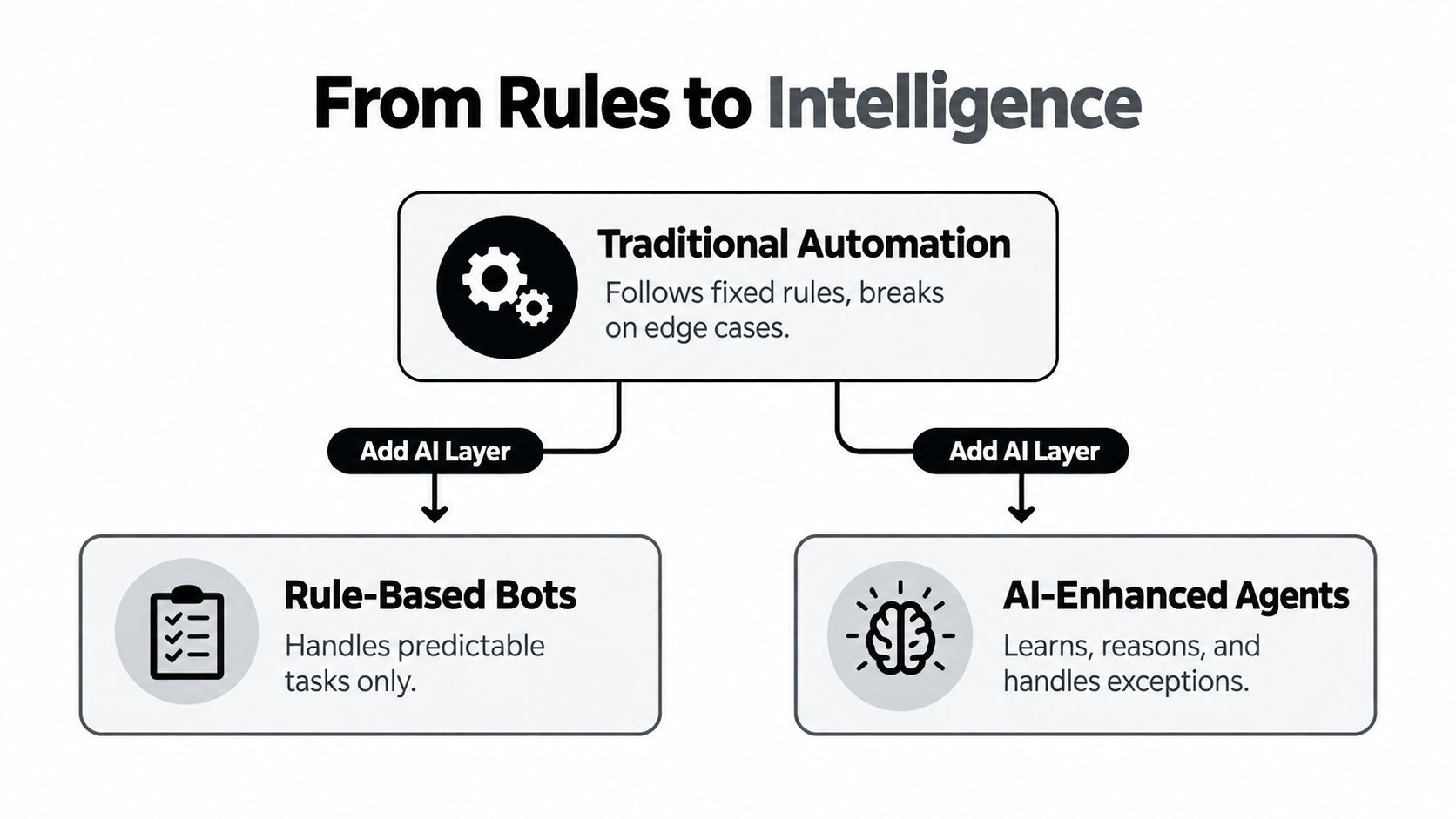 A diagram comparing traditional automation with rule-based bots versus advanced AI-enhanced agents and their capabilities.