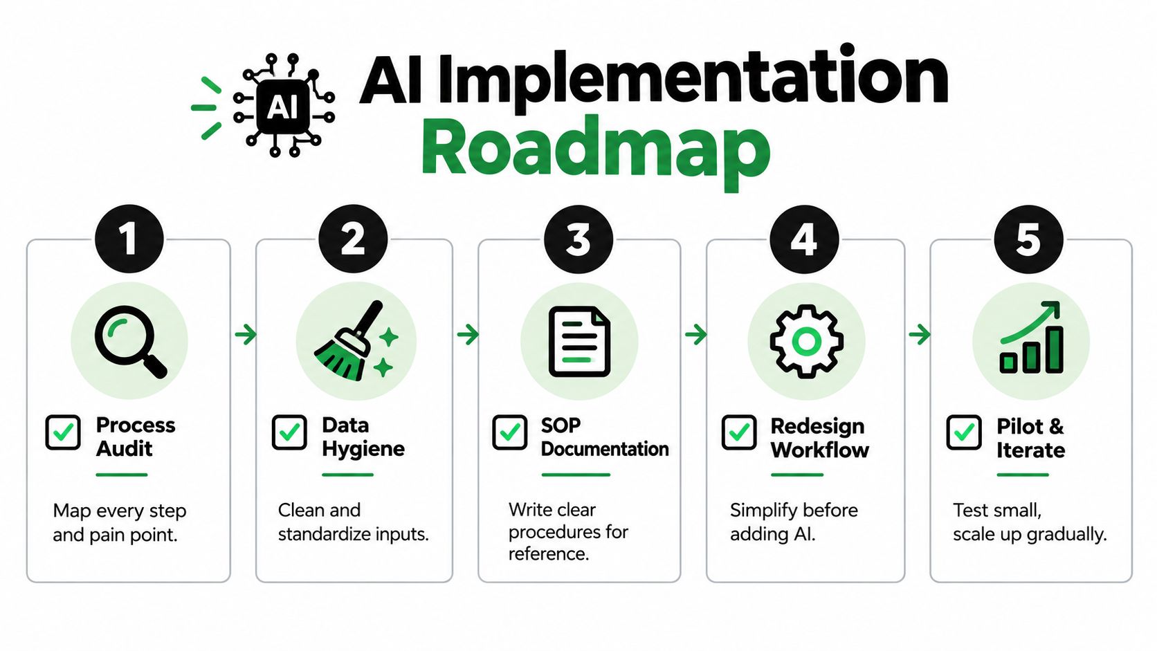 A five-step roadmap illustration outlining the essential stages for successfully implementing artificial intelligence in business processes.