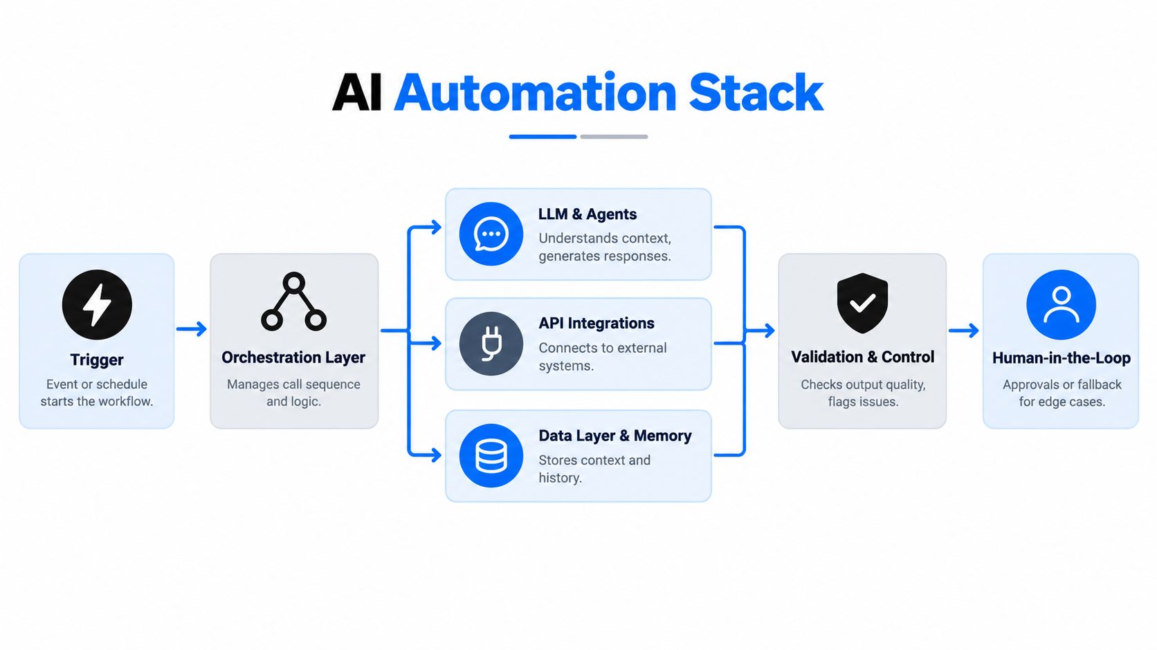 A diagram illustrating the components of an AI automation stack including triggers, orchestration, LLMs, and human intervention.