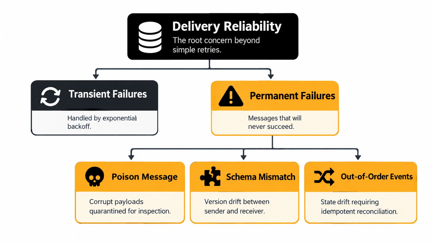 A diagram illustrating delivery reliability, categorized into transient failures and permanent failures with their sub-types.