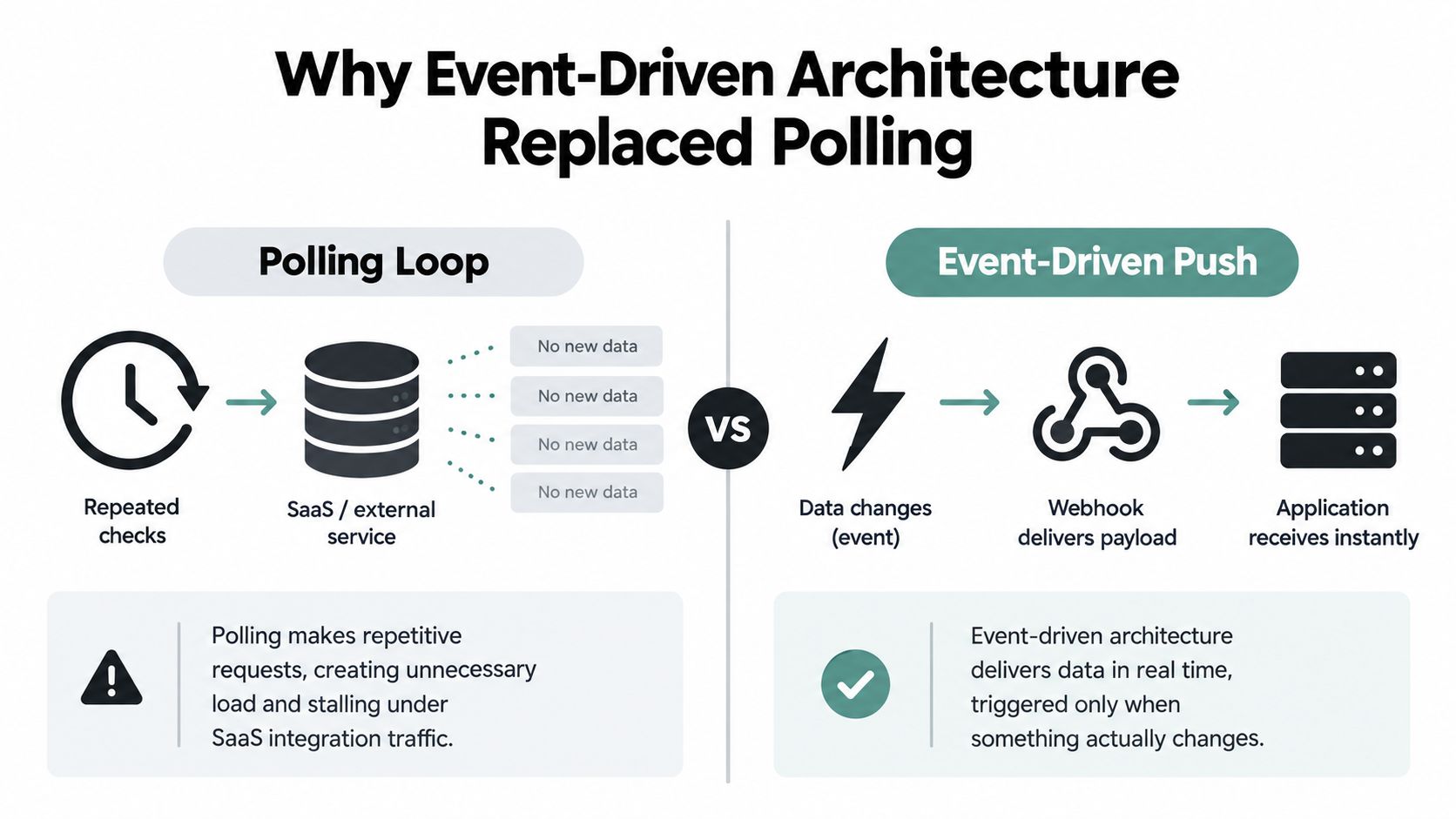 A comparison infographic showing how event-driven architecture with webhooks is more efficient than a traditional polling loop.