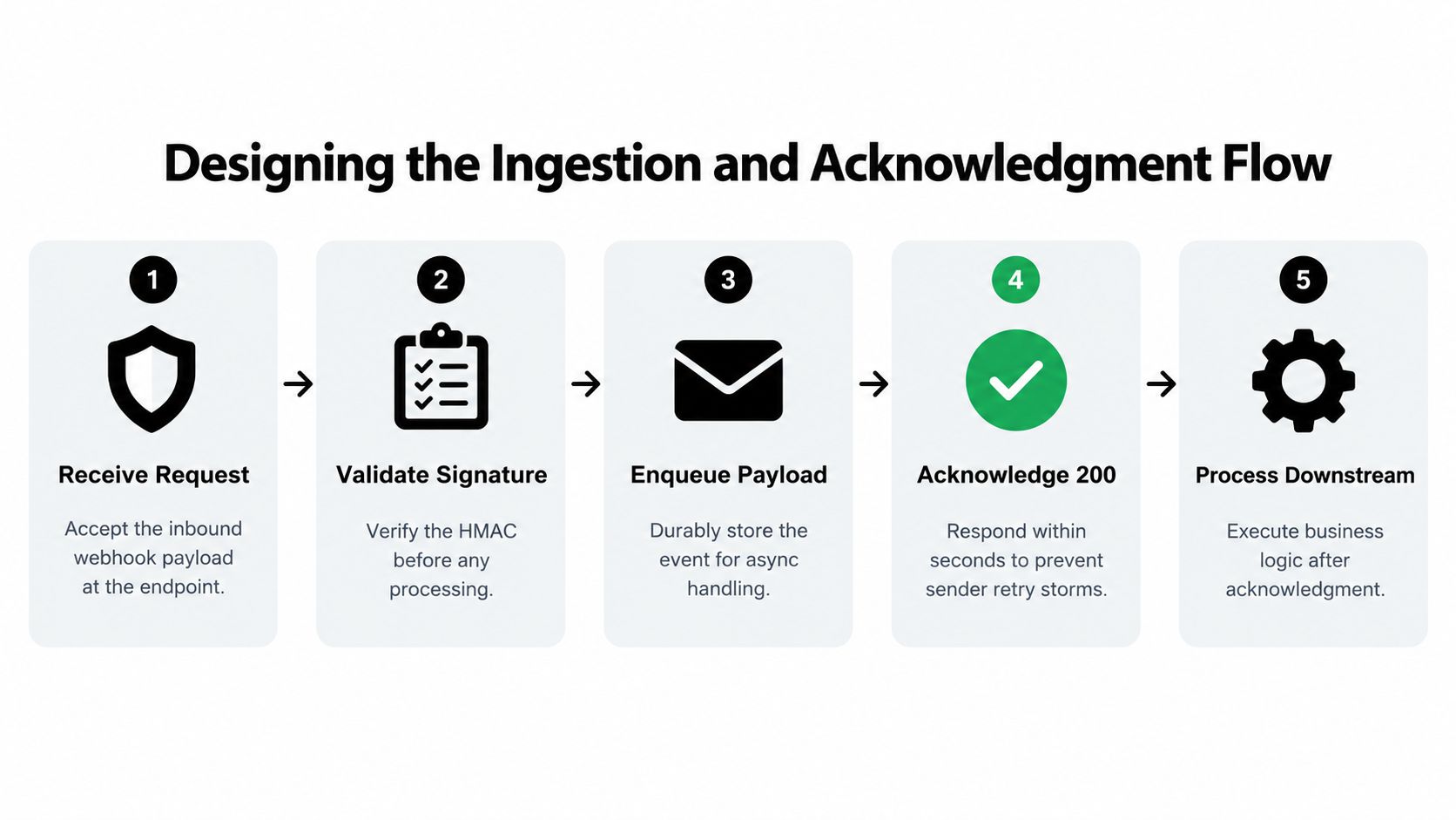 A five-step flowchart illustrating the process of webhook ingestion and acknowledgment for reliable data handling.