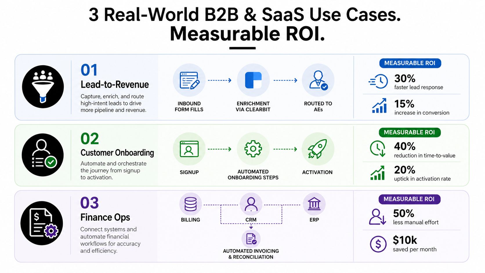A diagram illustrating three real-world B2B and SaaS use cases for automated workflow orchestration with measurable ROI metrics.