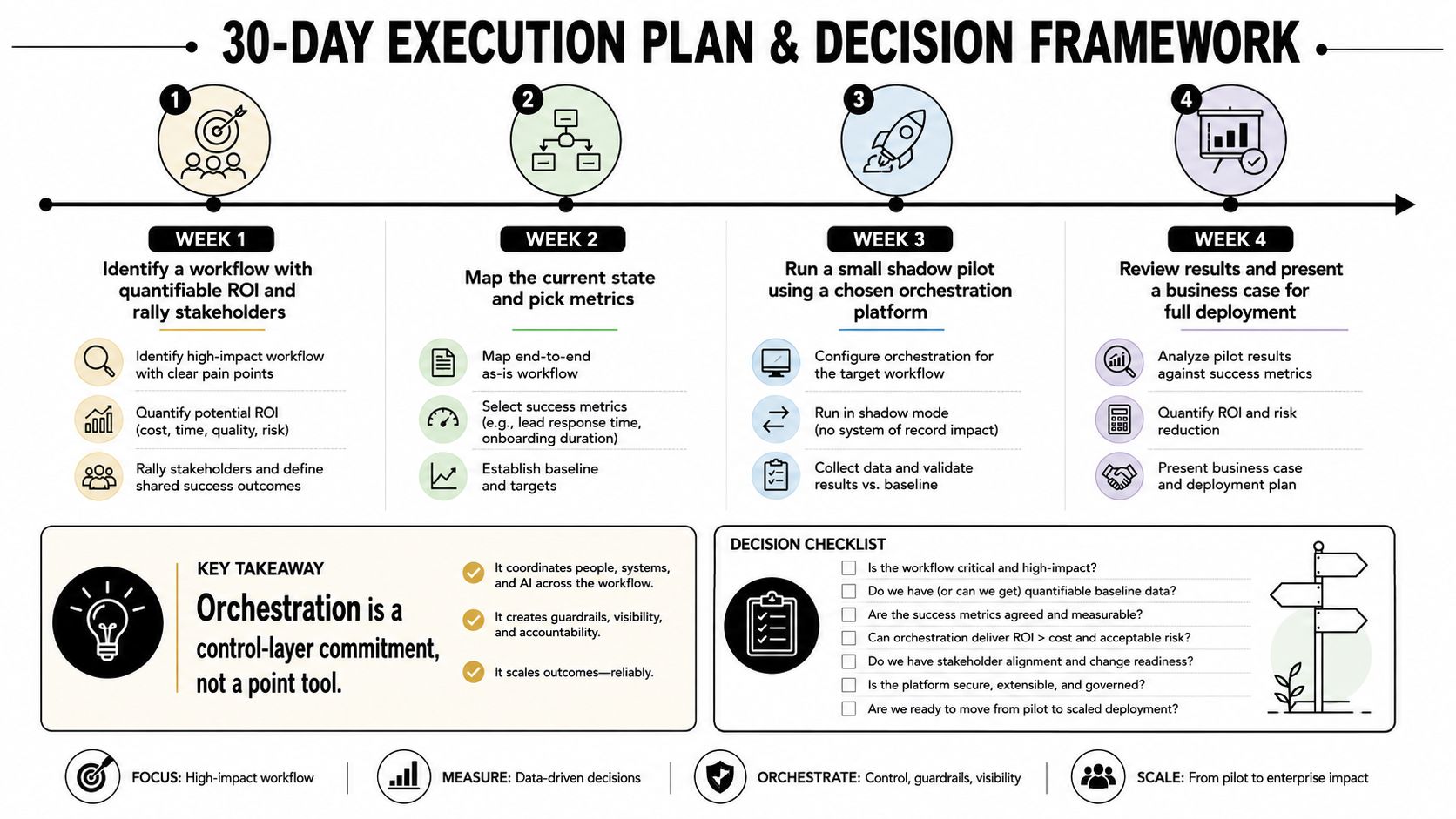 A 30-day workflow execution plan infographic detailing steps for implementing business orchestration and decision-making.