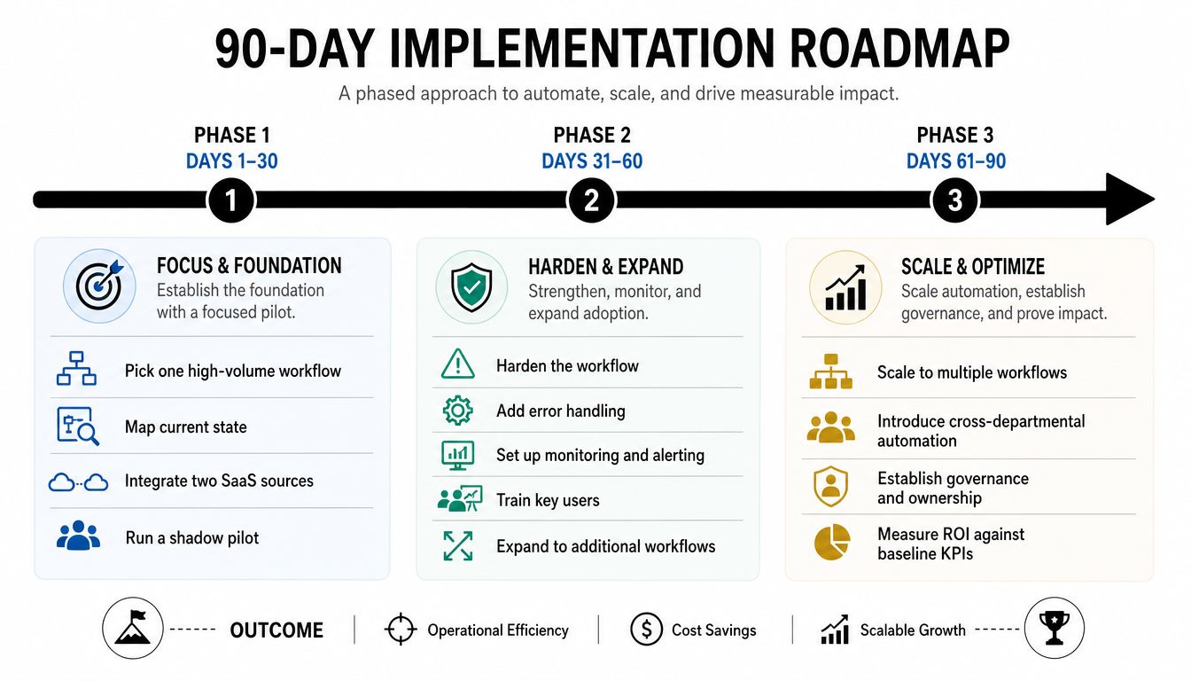 A 90-day implementation roadmap infographic detailing three phases to automate, scale, and drive measurable business impact.