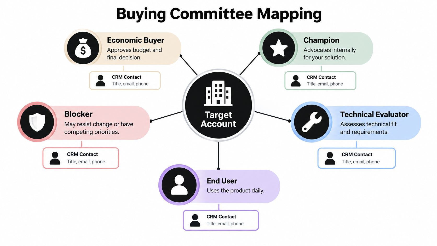 A diagram illustrating a target account buying committee mapping structure with key roles and CRM contacts.