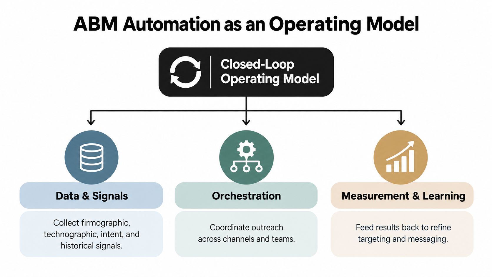 A diagram illustrating an Account-Based Marketing automation operating model comprising data signals, orchestration, and measurement.