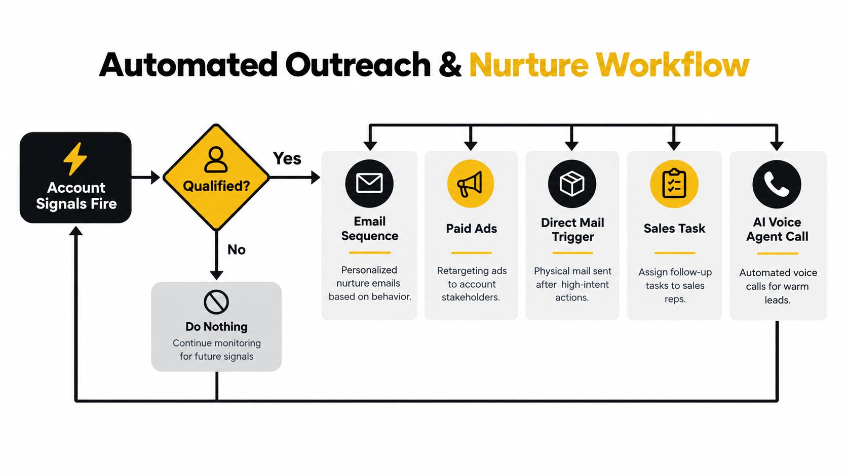 A flowchart showing an automated marketing workflow for qualifying account signals and triggering multi-channel outreach actions.
