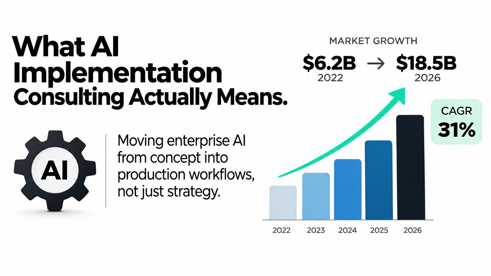 A chart showing AI implementation market growth rising from .2 billion in 2022 to .5 billion in 2026.