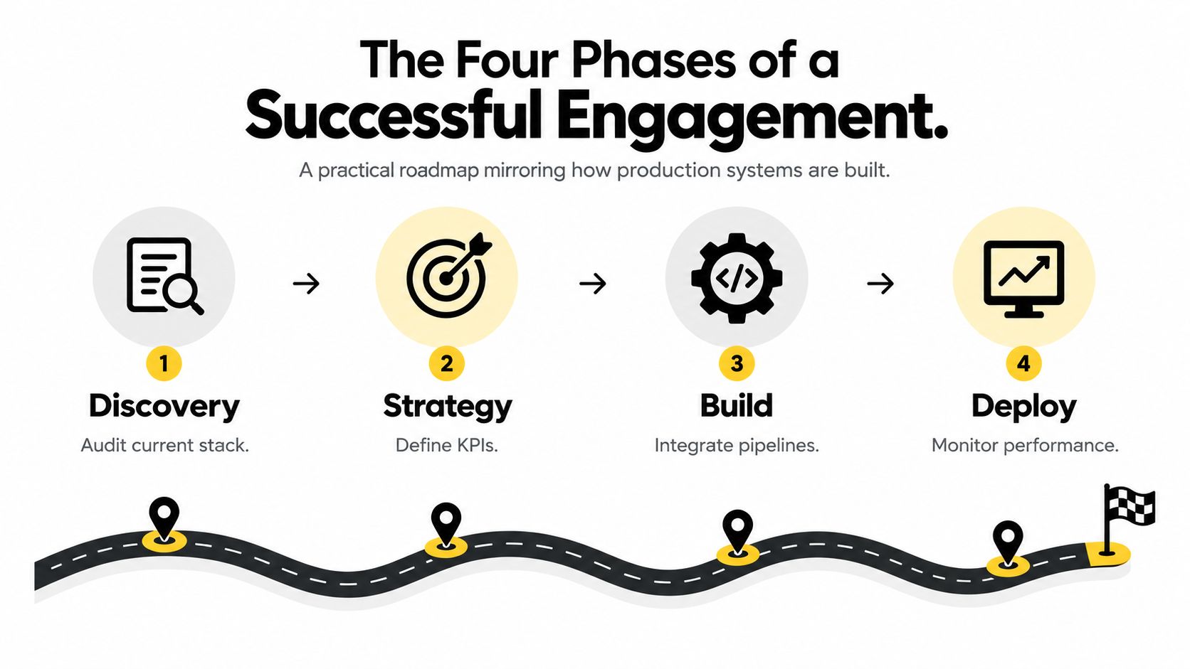 A four-phase infographic roadmap for successful engagement, showing discovery, strategy, build, and deploy processes.
