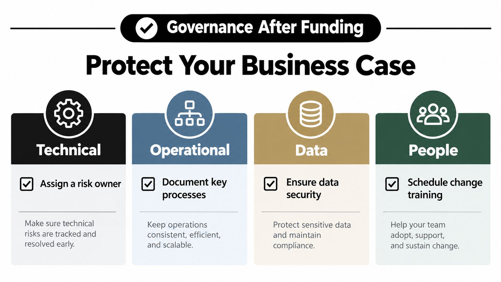 A business infographic illustrating four key areas for post-funding governance: technical, operational, data, and people.