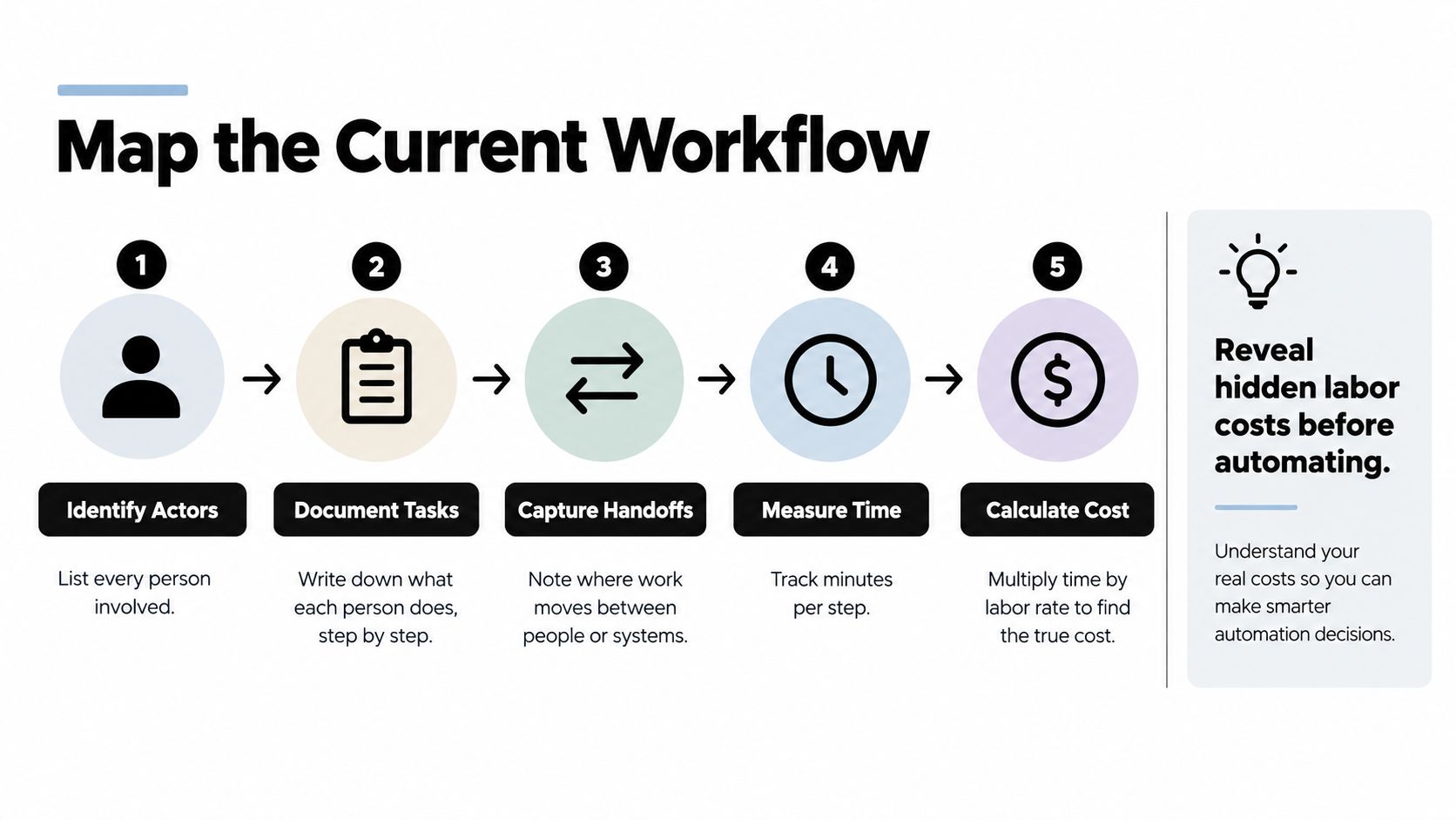 A five-step guide on how to map a current workflow to identify hidden labor costs before business automation.