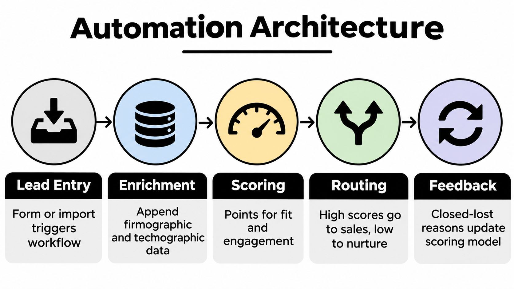 A diagram illustrating a five-step B2B automation architecture for lead management, from entry to feedback loop.