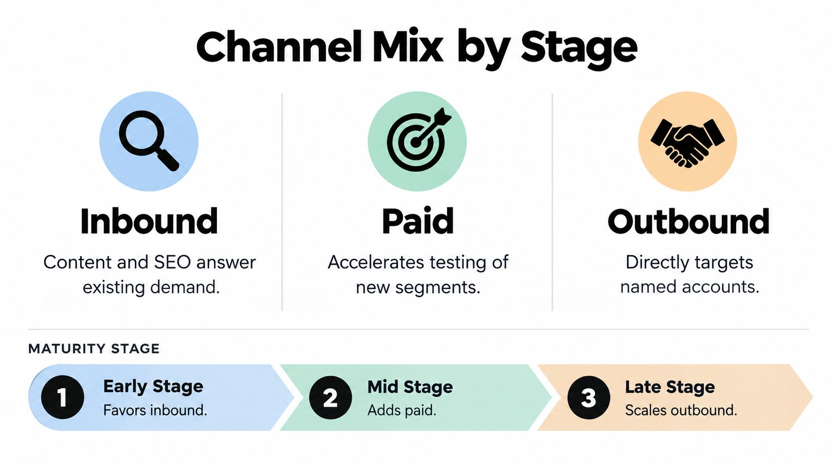 A diagram illustrating a b2b saas lead generation channel strategy across early, mid, and late company maturity stages.