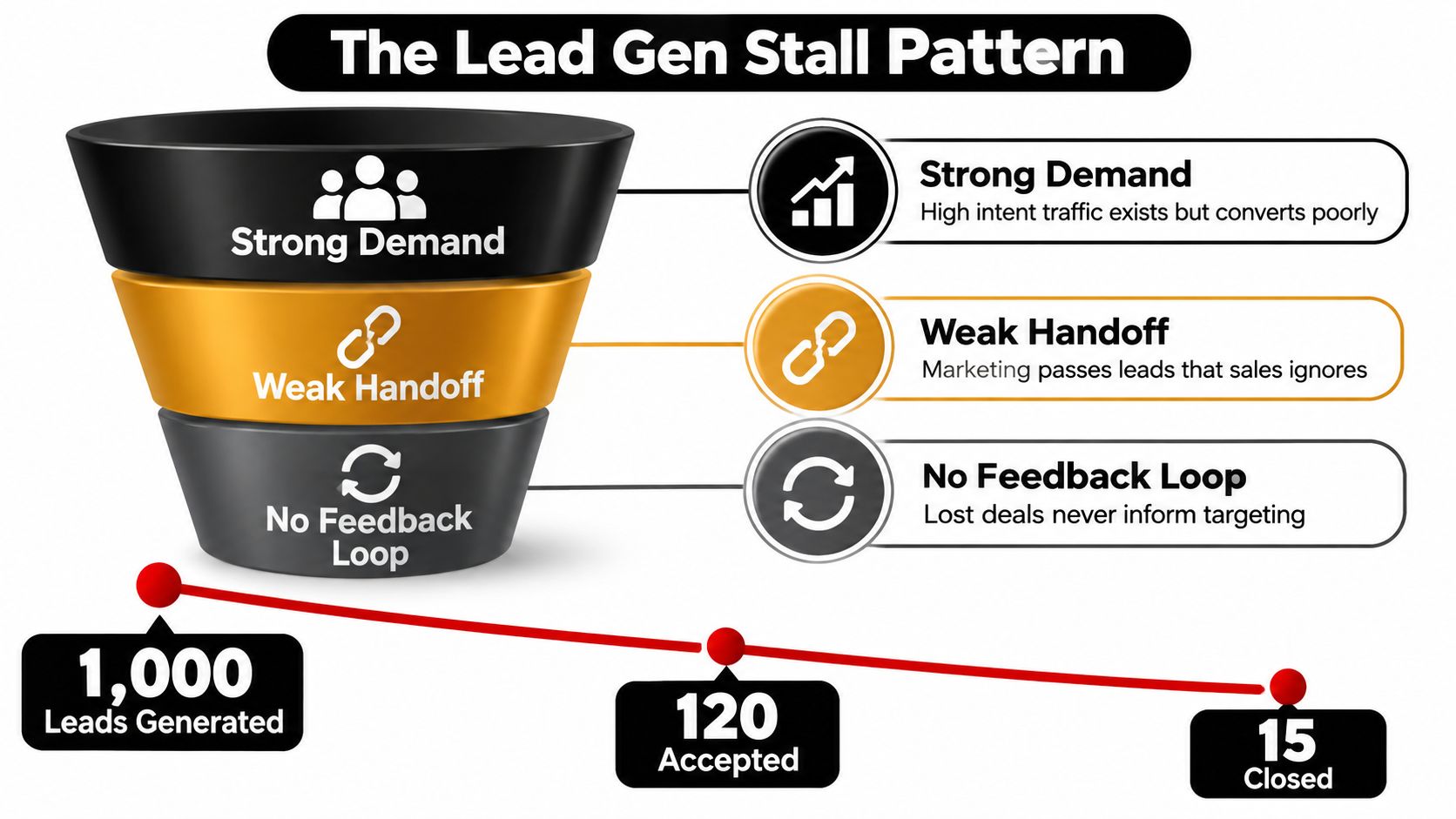 A funnel diagram illustrating the lead generation stall pattern from initial generation to final closed deals.