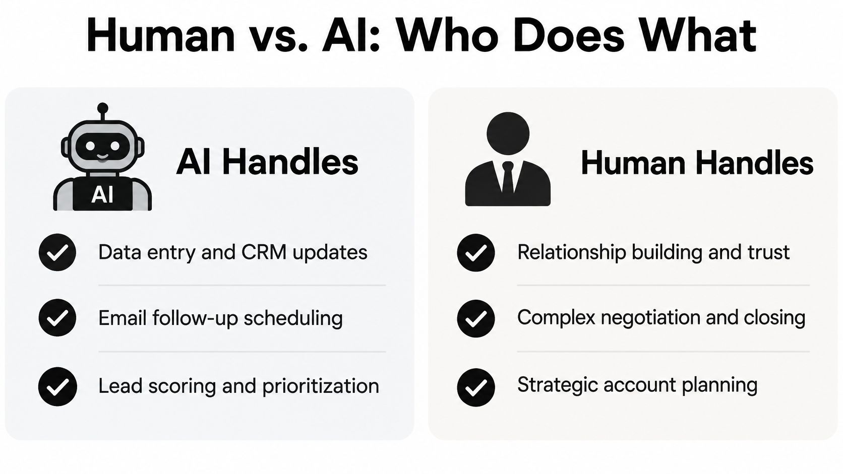 A comparison chart showing how AI handles routine tasks while humans focus on complex relationship building.
