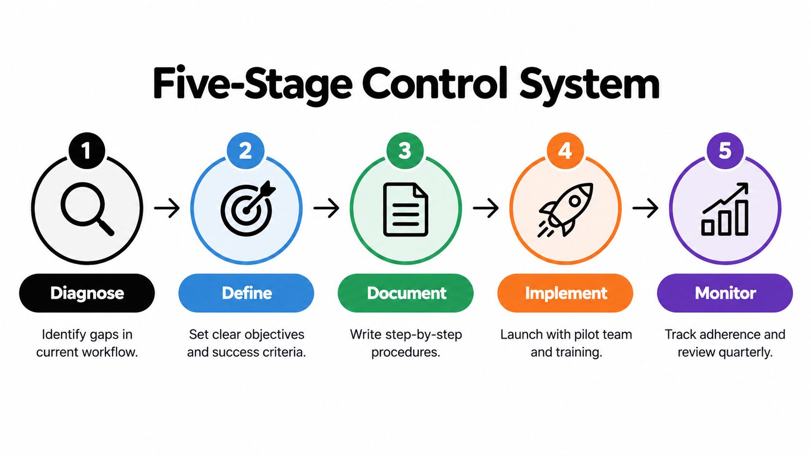 A five-stage control system diagram showing the steps: diagnose, define, document, implement, and monitor.
