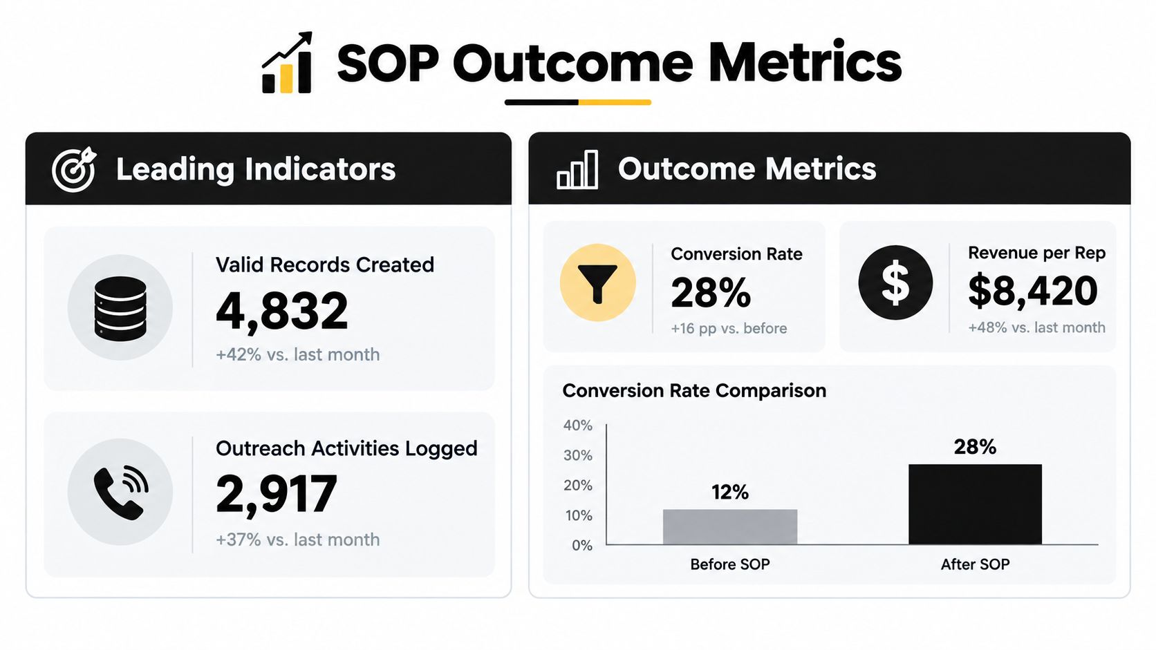 A performance dashboard illustrating SOP outcome metrics including leading indicators and conversion rate growth for business development.
