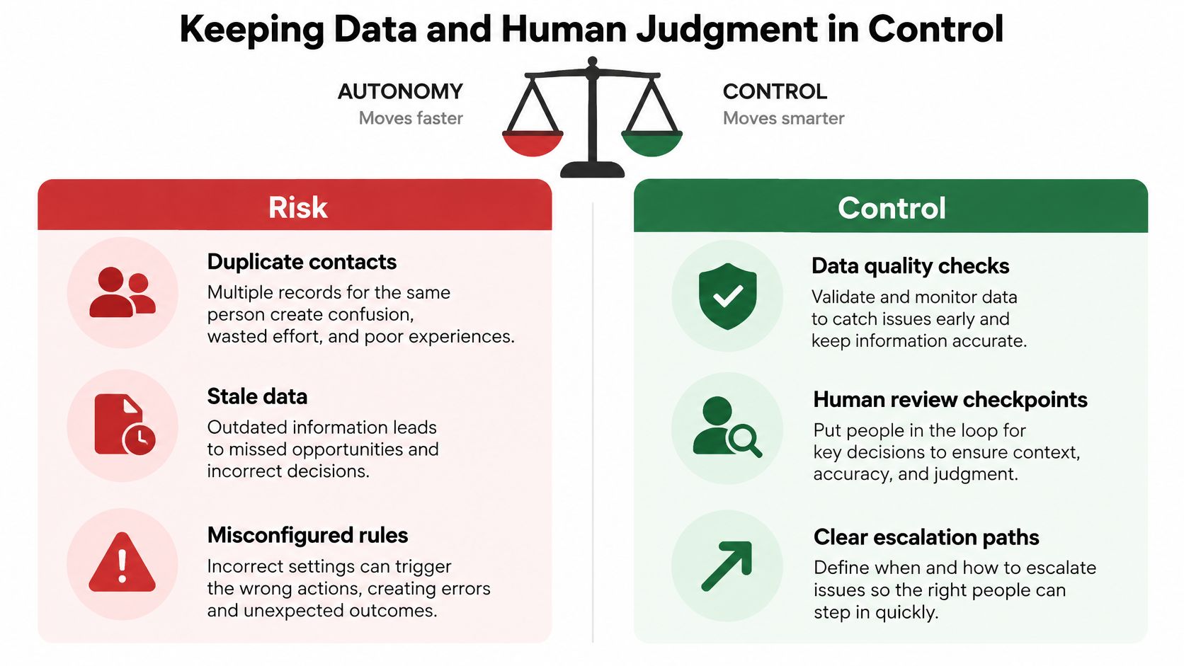 A balance scale illustration comparing the risks of autonomy with the control benefits of data management.