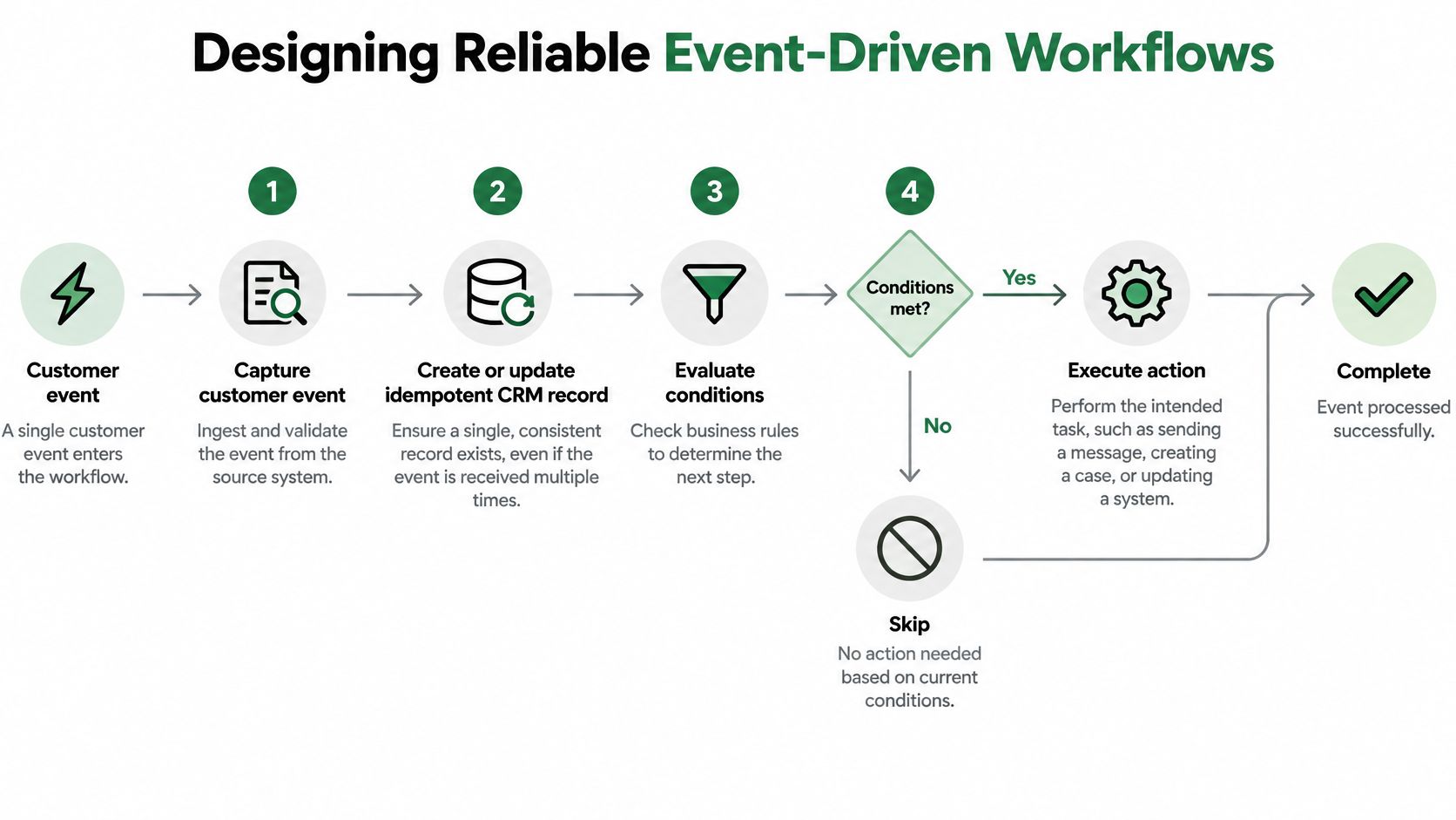 A diagram illustrating the steps of designing reliable event-driven workflows from customer event to final completion.